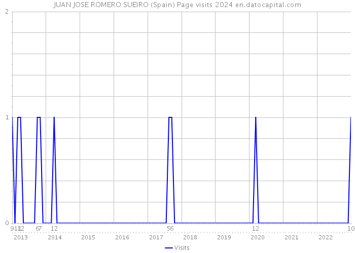 JUAN JOSE ROMERO SUEIRO (Spain) Page visits 2024 