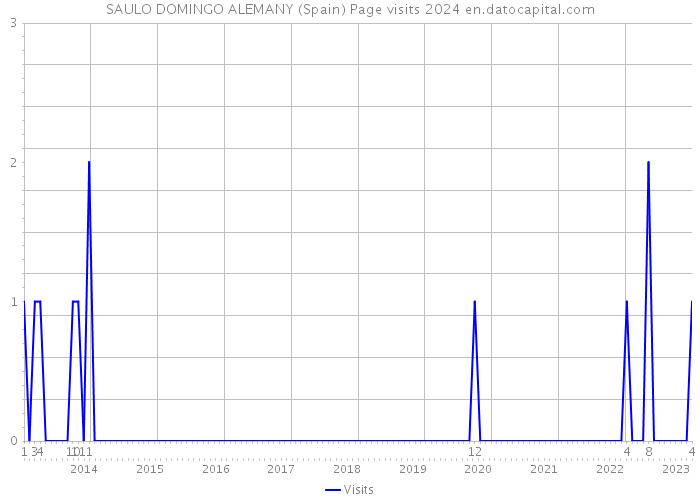 SAULO DOMINGO ALEMANY (Spain) Page visits 2024 