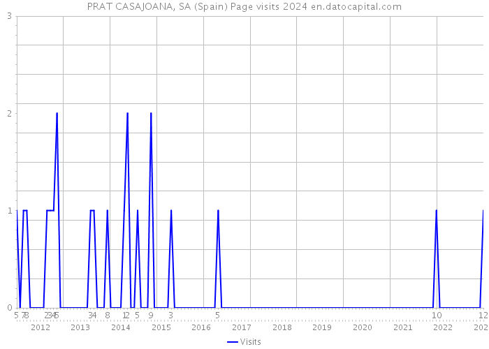 PRAT CASAJOANA, SA (Spain) Page visits 2024 