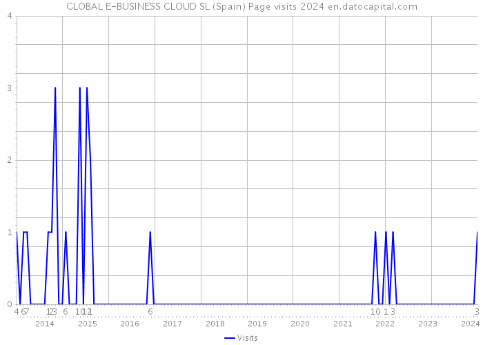 GLOBAL E-BUSINESS CLOUD SL (Spain) Page visits 2024 