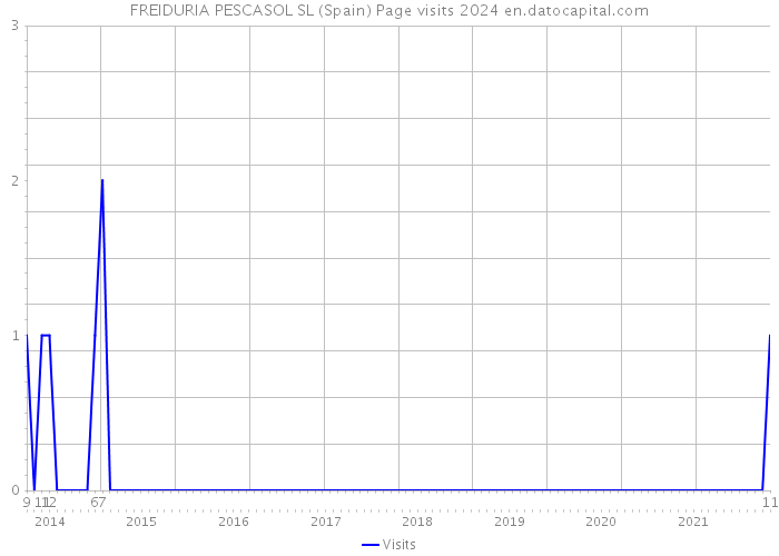 FREIDURIA PESCASOL SL (Spain) Page visits 2024 