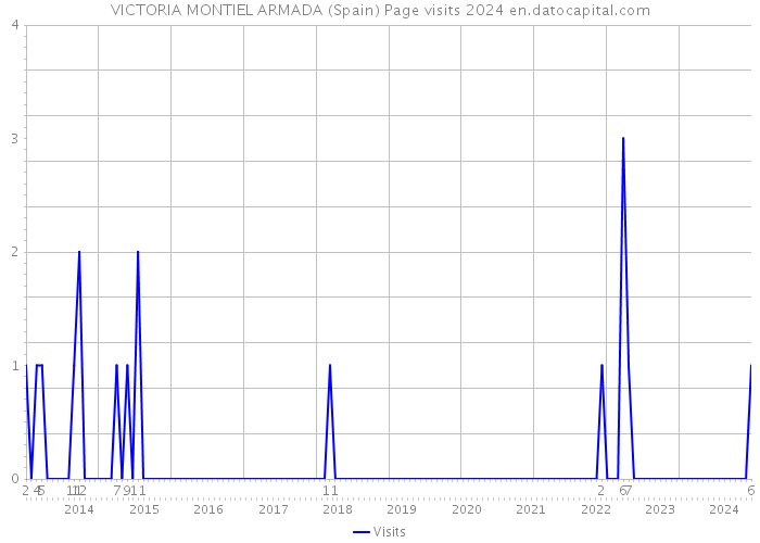 VICTORIA MONTIEL ARMADA (Spain) Page visits 2024 