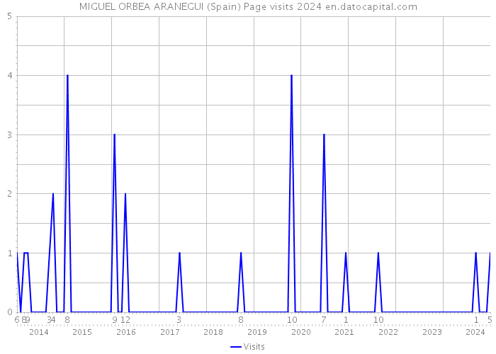 MIGUEL ORBEA ARANEGUI (Spain) Page visits 2024 