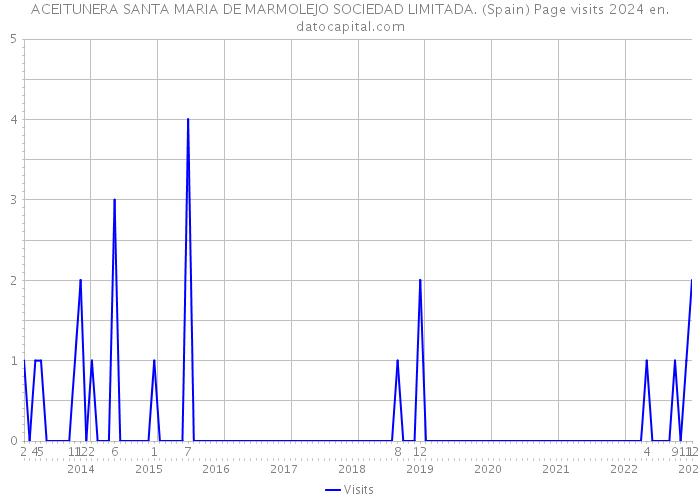 ACEITUNERA SANTA MARIA DE MARMOLEJO SOCIEDAD LIMITADA. (Spain) Page visits 2024 
