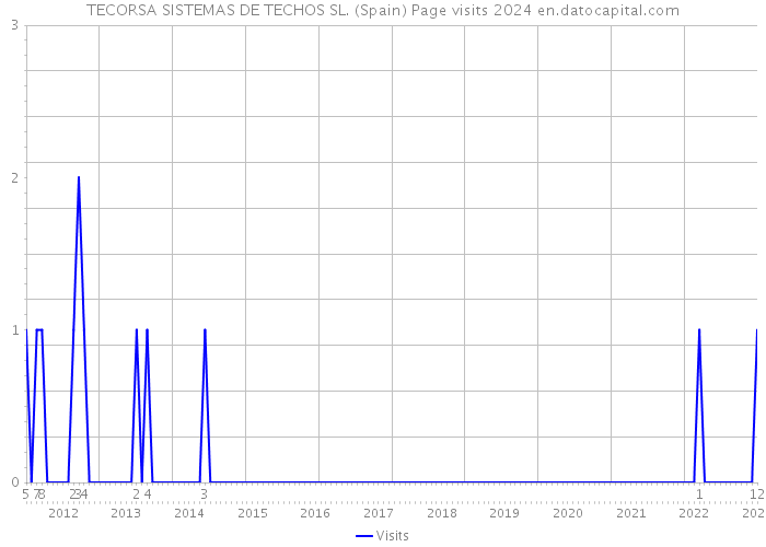 TECORSA SISTEMAS DE TECHOS SL. (Spain) Page visits 2024 