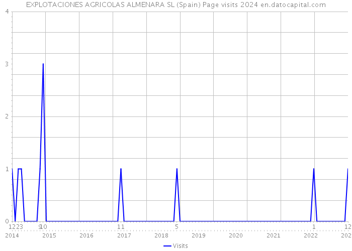 EXPLOTACIONES AGRICOLAS ALMENARA SL (Spain) Page visits 2024 