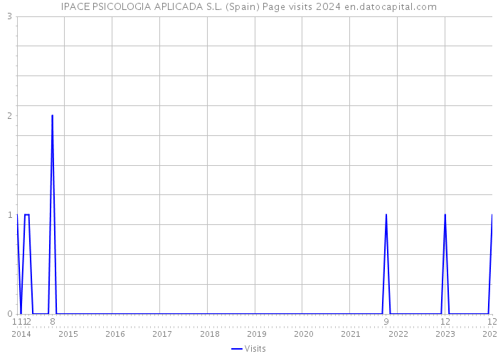 IPACE PSICOLOGIA APLICADA S.L. (Spain) Page visits 2024 