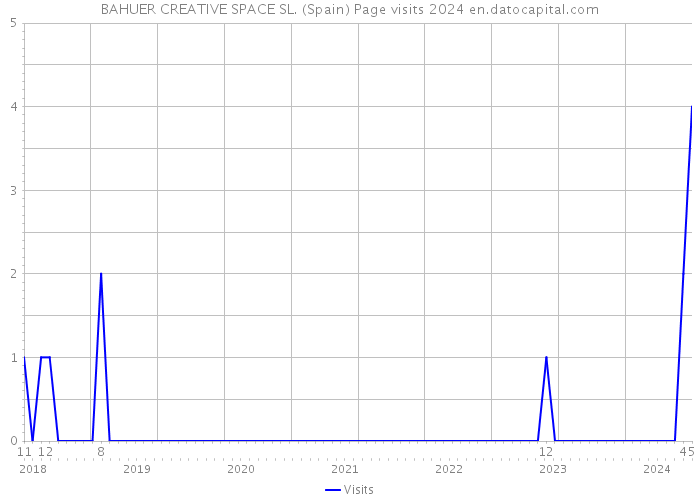 BAHUER CREATIVE SPACE SL. (Spain) Page visits 2024 