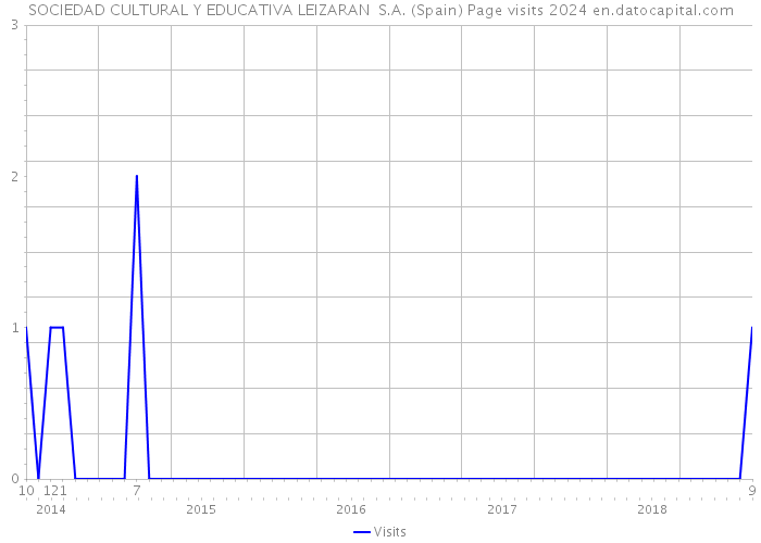 SOCIEDAD CULTURAL Y EDUCATIVA LEIZARAN S.A. (Spain) Page visits 2024 