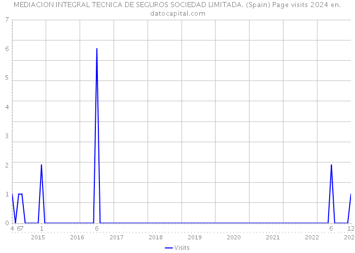 MEDIACION INTEGRAL TECNICA DE SEGUROS SOCIEDAD LIMITADA. (Spain) Page visits 2024 
