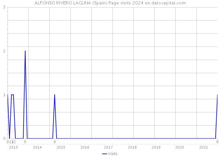 ALFONSO RIVERO LAGUNA (Spain) Page visits 2024 