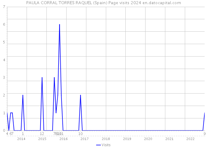 PAULA CORRAL TORRES RAQUEL (Spain) Page visits 2024 