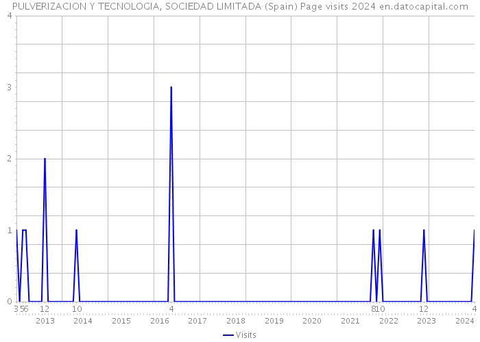 PULVERIZACION Y TECNOLOGIA, SOCIEDAD LIMITADA (Spain) Page visits 2024 