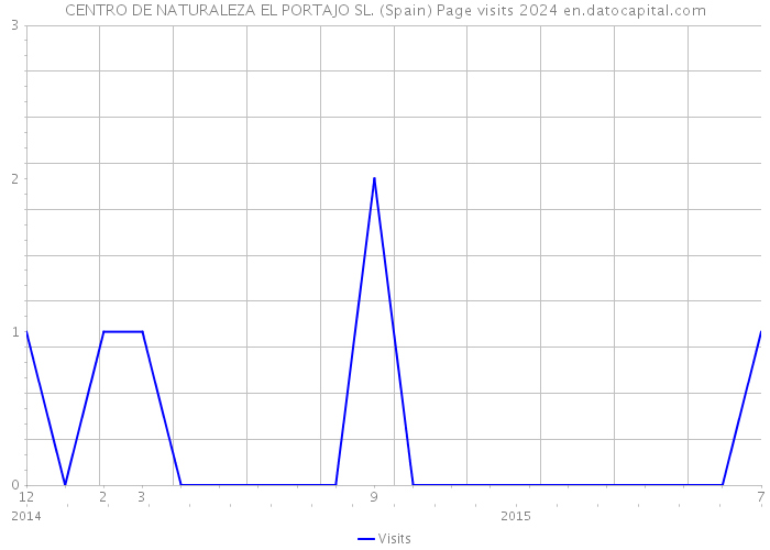 CENTRO DE NATURALEZA EL PORTAJO SL. (Spain) Page visits 2024 