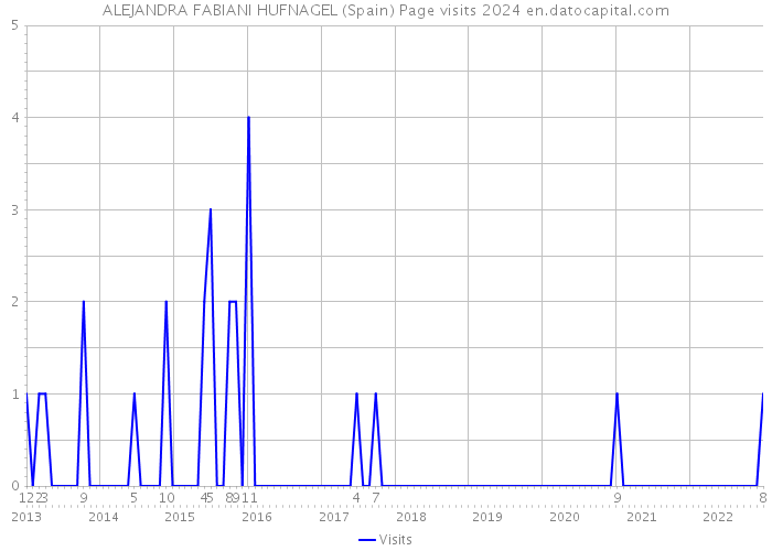 ALEJANDRA FABIANI HUFNAGEL (Spain) Page visits 2024 