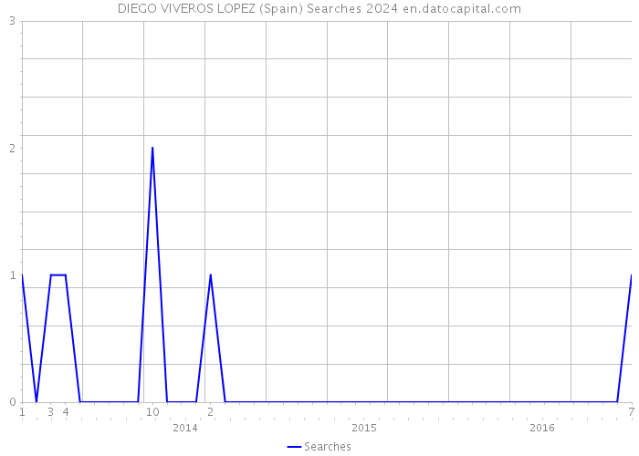 DIEGO VIVEROS LOPEZ (Spain) Searches 2024 