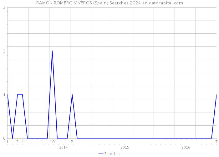 RAMON ROMERO VIVEROS (Spain) Searches 2024 