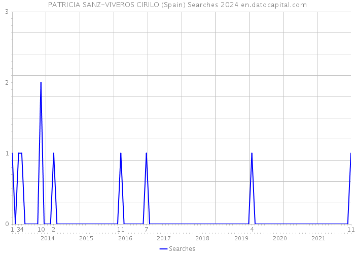 PATRICIA SANZ-VIVEROS CIRILO (Spain) Searches 2024 