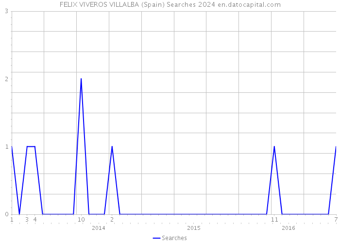 FELIX VIVEROS VILLALBA (Spain) Searches 2024 