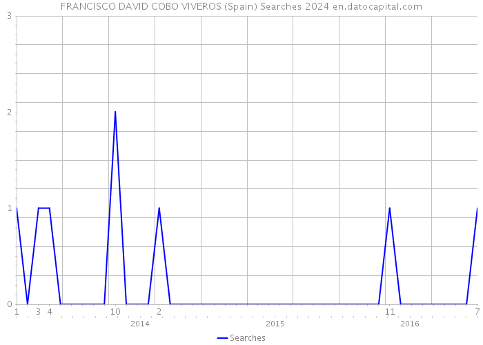 FRANCISCO DAVID COBO VIVEROS (Spain) Searches 2024 