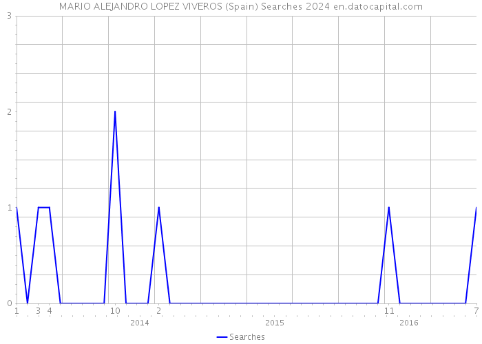 MARIO ALEJANDRO LOPEZ VIVEROS (Spain) Searches 2024 