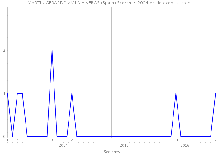 MARTIN GERARDO AVILA VIVEROS (Spain) Searches 2024 