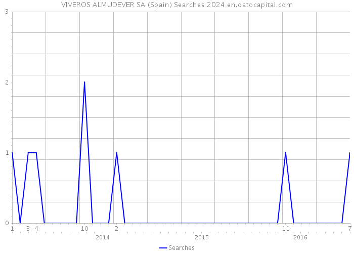 VIVEROS ALMUDEVER SA (Spain) Searches 2024 