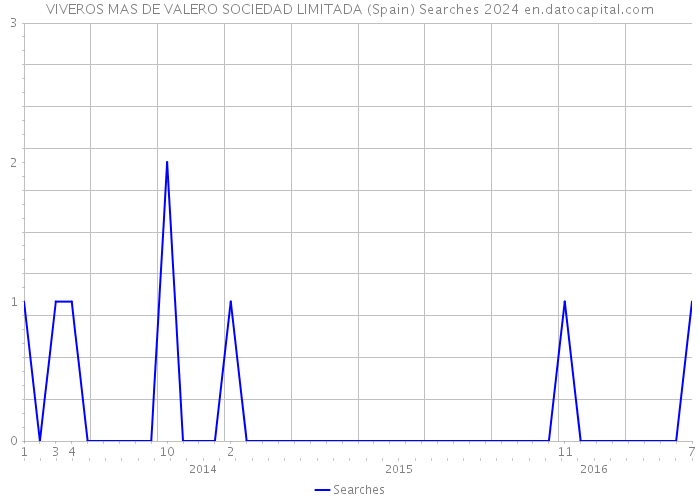 VIVEROS MAS DE VALERO SOCIEDAD LIMITADA (Spain) Searches 2024 