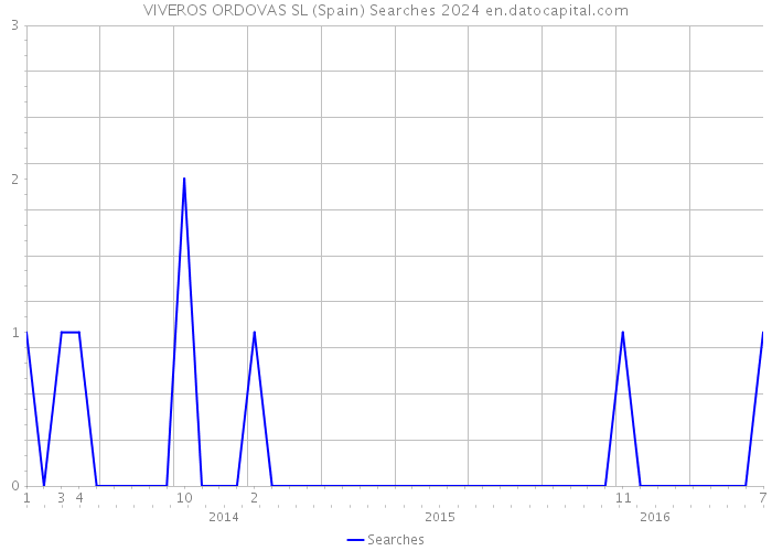 VIVEROS ORDOVAS SL (Spain) Searches 2024 