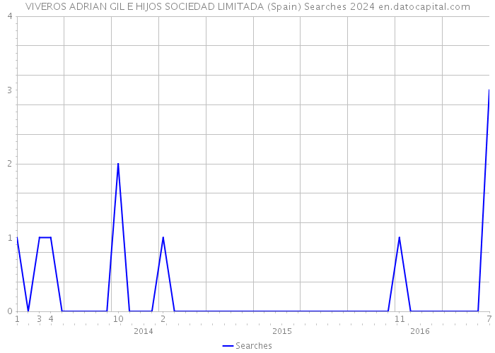 VIVEROS ADRIAN GIL E HIJOS SOCIEDAD LIMITADA (Spain) Searches 2024 