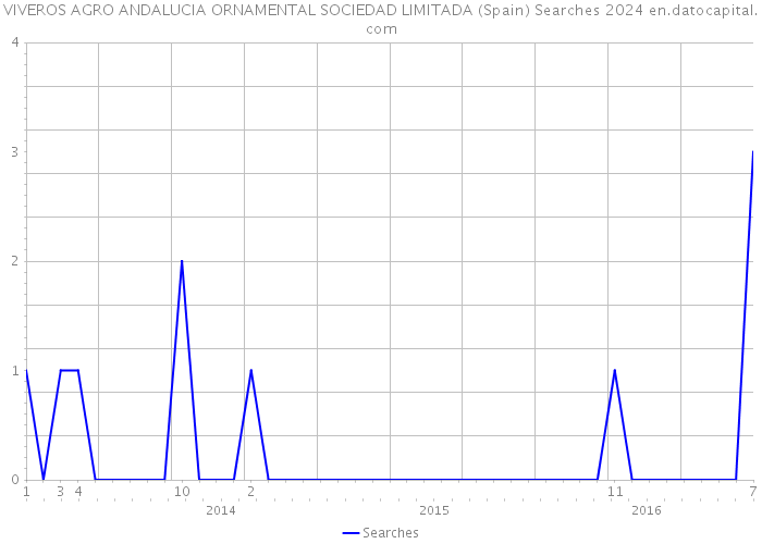 VIVEROS AGRO ANDALUCIA ORNAMENTAL SOCIEDAD LIMITADA (Spain) Searches 2024 