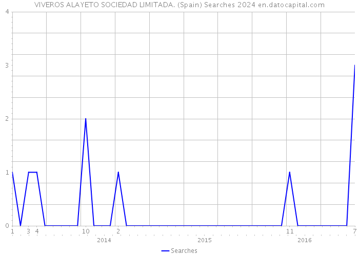 VIVEROS ALAYETO SOCIEDAD LIMITADA. (Spain) Searches 2024 