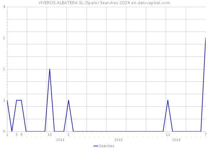 VIVEROS ALBATERA SL (Spain) Searches 2024 