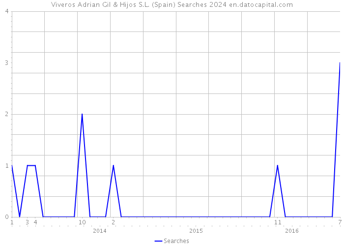 Viveros Adrian Gil & Hijos S.L. (Spain) Searches 2024 