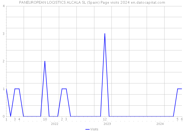 PANEUROPEAN LOGISTICS ALCALA SL (Spain) Page visits 2024 