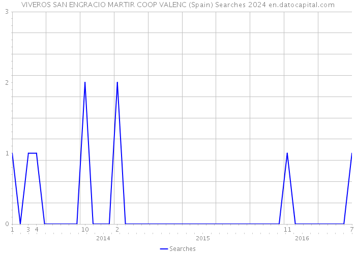 VIVEROS SAN ENGRACIO MARTIR COOP VALENC (Spain) Searches 2024 