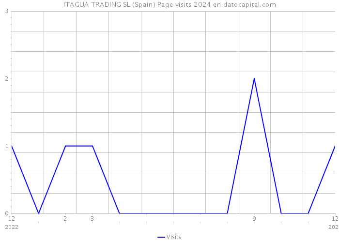 ITAGUA TRADING SL (Spain) Page visits 2024 