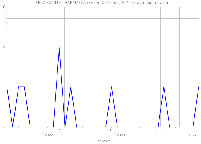 L.P ERA CAPITAL FARMACIA (Spain) Searches 2024 