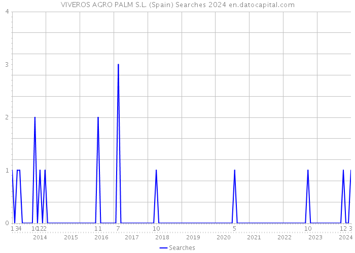 VIVEROS AGRO PALM S.L. (Spain) Searches 2024 