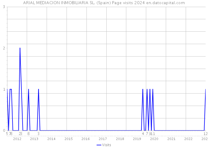 ARIAL MEDIACION INMOBILIARIA SL. (Spain) Page visits 2024 