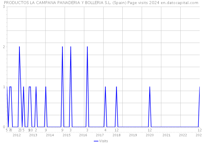 PRODUCTOS LA CAMPANA PANADERIA Y BOLLERIA S.L. (Spain) Page visits 2024 