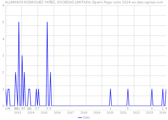 ALUMINIOS RODRIGUEZ YAÑEZ, SOCIEDAD LIMITADA (Spain) Page visits 2024 