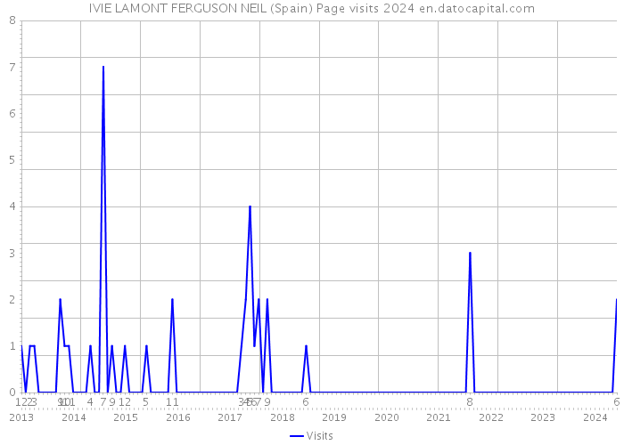 IVIE LAMONT FERGUSON NEIL (Spain) Page visits 2024 