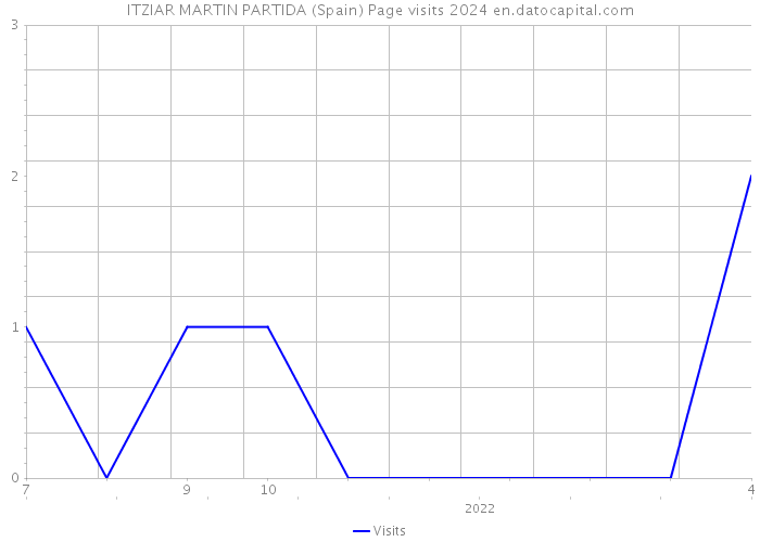 ITZIAR MARTIN PARTIDA (Spain) Page visits 2024 