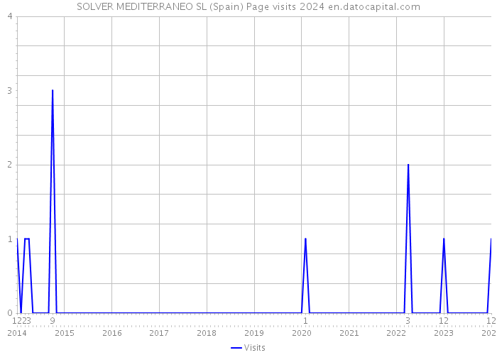 SOLVER MEDITERRANEO SL (Spain) Page visits 2024 