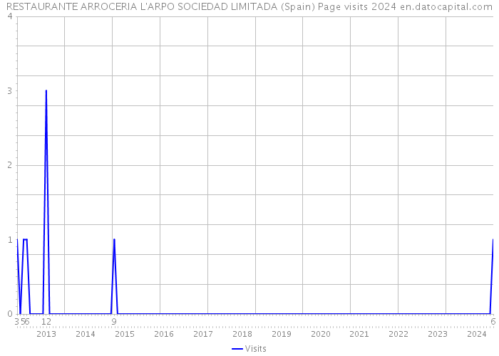 RESTAURANTE ARROCERIA L'ARPO SOCIEDAD LIMITADA (Spain) Page visits 2024 