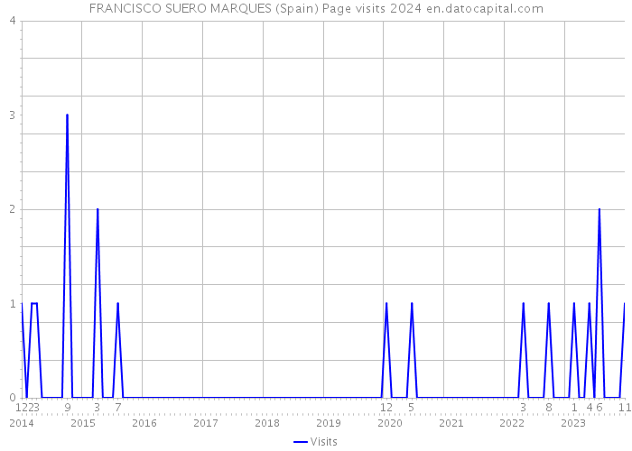 FRANCISCO SUERO MARQUES (Spain) Page visits 2024 
