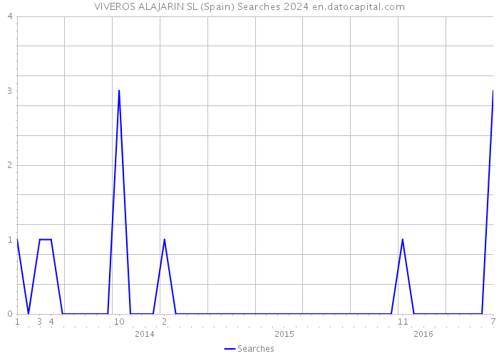 VIVEROS ALAJARIN SL (Spain) Searches 2024 