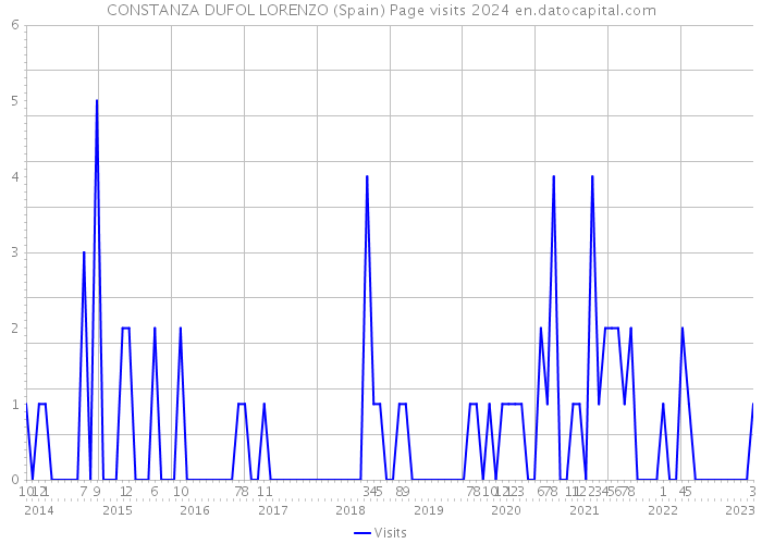 CONSTANZA DUFOL LORENZO (Spain) Page visits 2024 