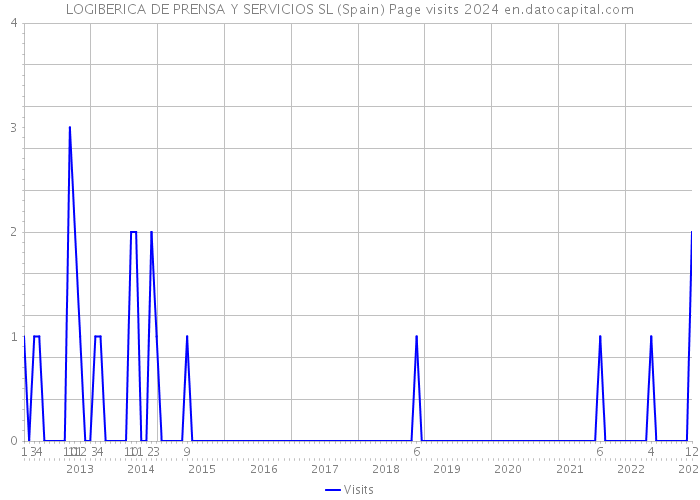 LOGIBERICA DE PRENSA Y SERVICIOS SL (Spain) Page visits 2024 